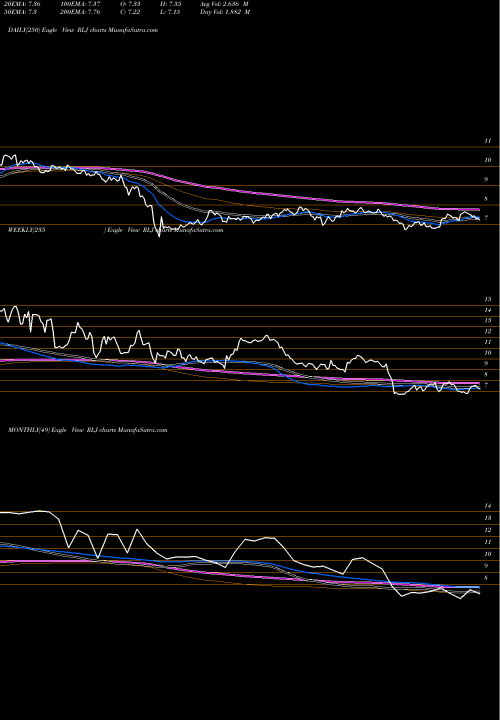 Trend of Rlj Lodging RLJ TrendLines RLJ Lodging Trust RLJ share NYSE Stock Exchange 