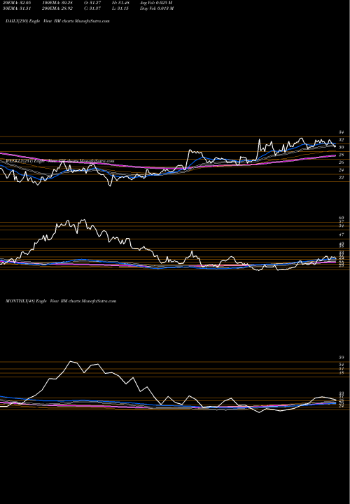 Trend of Regional Management RM TrendLines Regional Management Corp. RM share NYSE Stock Exchange 