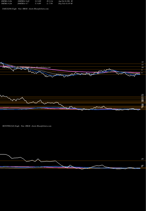 Trend of Re Max RMAX TrendLines RE/MAX Holdings, Inc. RMAX share NYSE Stock Exchange 