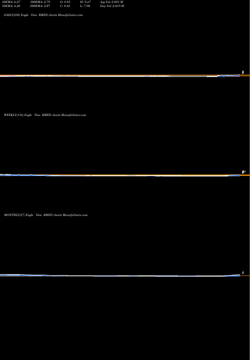 Trend of Ra Medical RMED TrendLines Ra Medical Systems, Inc. RMED share NYSE Stock Exchange 