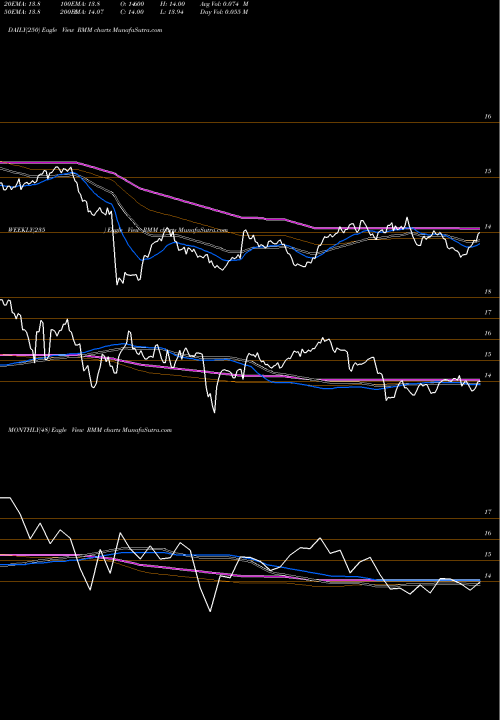 Trend of Rivernorth Managed RMM TrendLines Rivernorth Managed Duration Municipal Income Fun RMM share NYSE Stock Exchange 