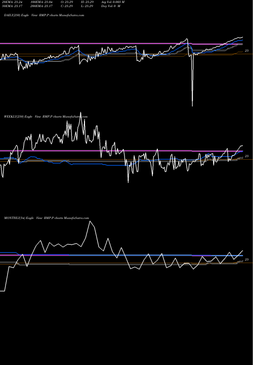 Trend of Rivernorth Marketplace RMP.P TrendLines Rivernorth Marketplace Lending Corp [Rmpl/P] RMP.P share NYSE Stock Exchange 