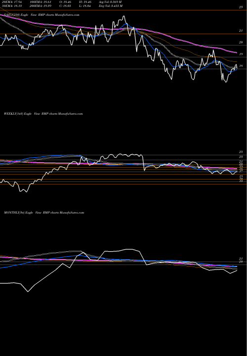 Trend of Rice Midstream RMP TrendLines Rice Midstream Partners LP RMP share NYSE Stock Exchange 