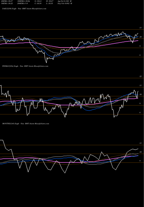 Trend of Royce Micro RMT TrendLines Royce Micro-Cap Trust, Inc. RMT share NYSE Stock Exchange 