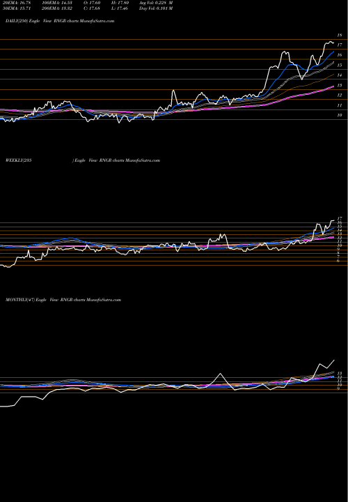 Trend of Ranger Energy RNGR TrendLines Ranger Energy Services, Inc. RNGR share NYSE Stock Exchange 