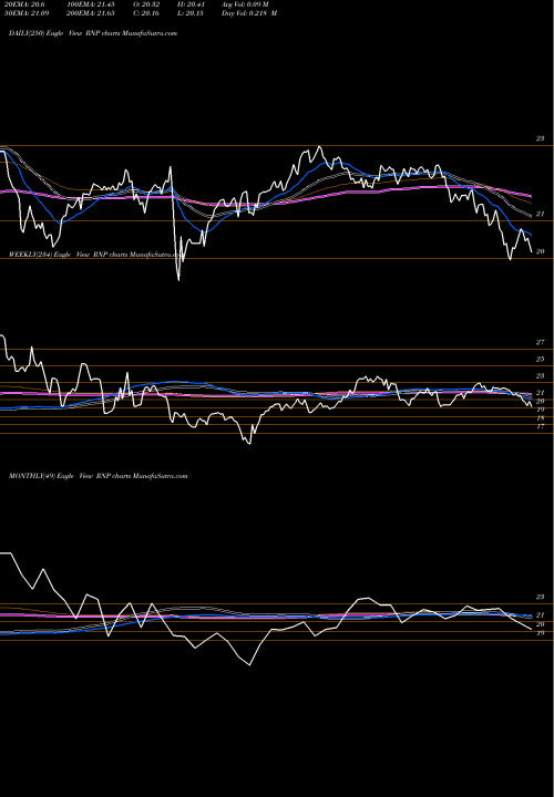 Trend of Cohen Steers RNP TrendLines Cohen & Steers REIT And Preferred And Income Fund, RNP share NYSE Stock Exchange 