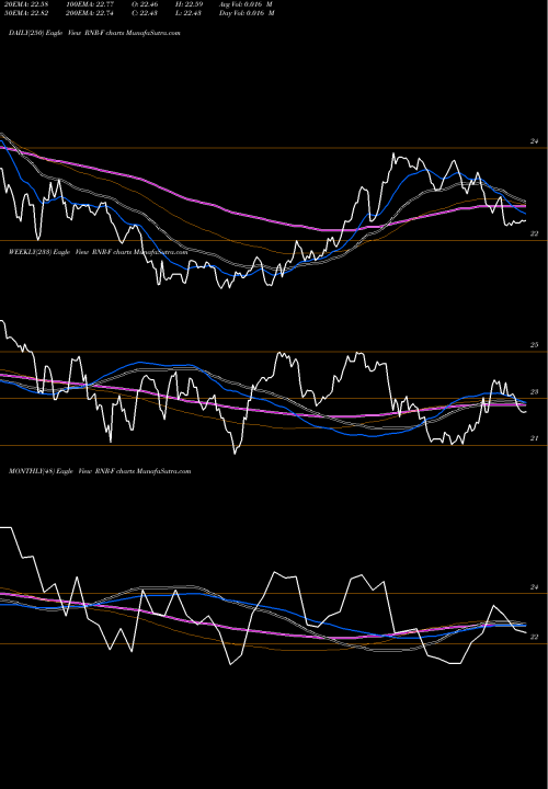Trend of Renaissancere Holdings RNR-F TrendLines Renaissancere Holdings Ltd [Rnr/Pf] RNR-F share NYSE Stock Exchange 