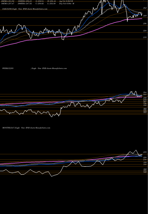 Trend of Renaissancere Holdings RNR TrendLines RenaissanceRe Holdings Ltd. RNR share NYSE Stock Exchange 