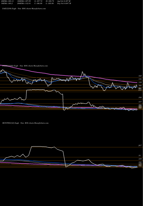 Trend of Rogers Corporation ROG TrendLines Rogers Corporation ROG share NYSE Stock Exchange 