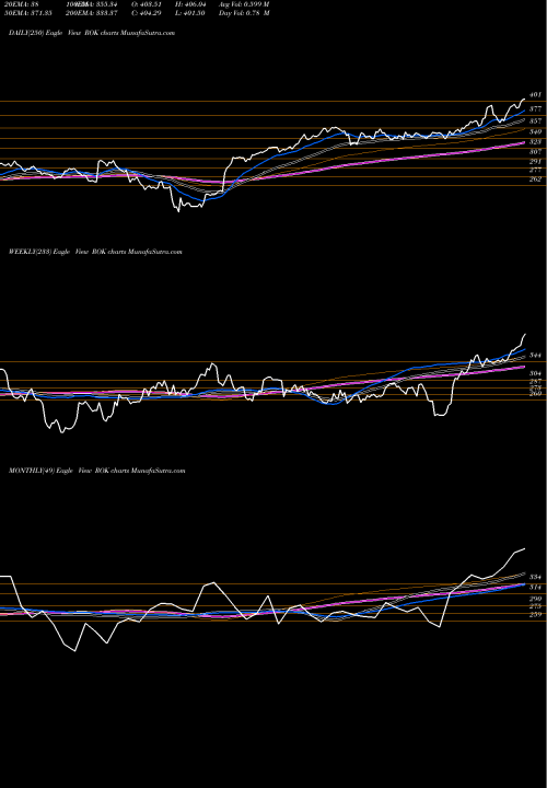 Trend of Rockwell Automation ROK TrendLines Rockwell Automation, Inc. ROK share NYSE Stock Exchange 