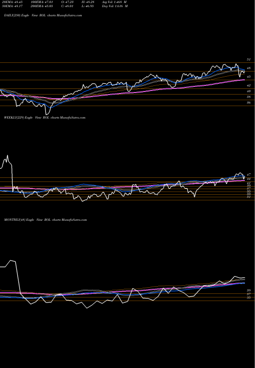 Trend of Rollins Inc ROL TrendLines Rollins, Inc. ROL share NYSE Stock Exchange 