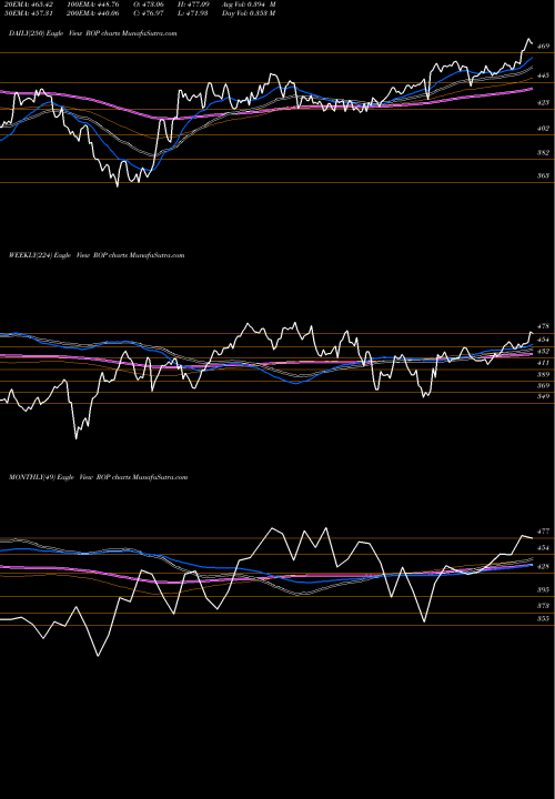 Trend of Roper Technologies ROP TrendLines Roper Technologies, Inc. ROP share NYSE Stock Exchange 