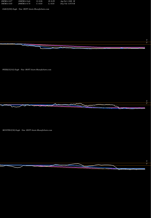 Trend of Pacific Coast ROYT TrendLines Pacific Coast Oil Trust ROYT share NYSE Stock Exchange 