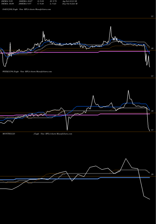 Trend of Replay Acquisition RPLA TrendLines Replay Acquisition Corp RPLA share NYSE Stock Exchange 