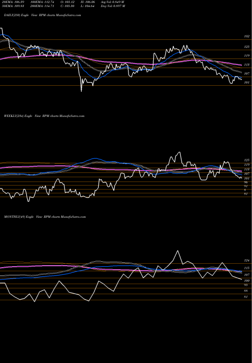 Trend of Rpm International RPM TrendLines RPM International Inc. RPM share NYSE Stock Exchange 
