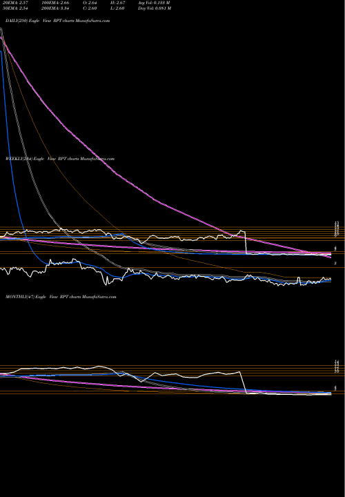 Trend of Rpt Realty RPT TrendLines RPT Realty RPT share NYSE Stock Exchange 