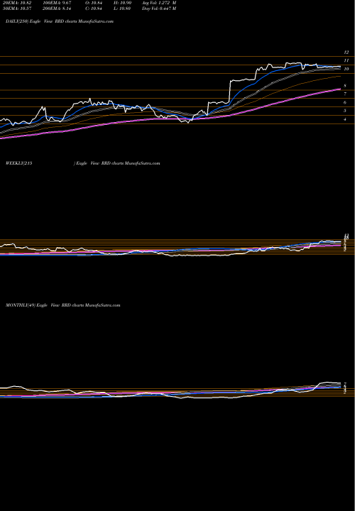 Trend of R R RRD TrendLines R.R. Donnelley & Sons Company RRD share NYSE Stock Exchange 