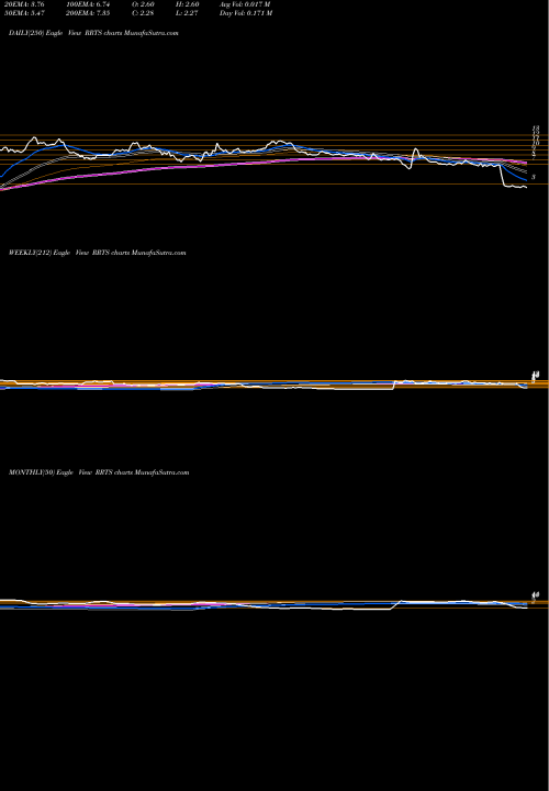 Trend of Roadrunner Transportation RRTS TrendLines Roadrunner Transportation Systems, Inc RRTS share NYSE Stock Exchange 