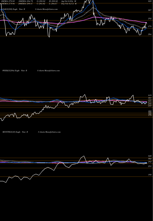 Trend of Reliance Steel RS TrendLines Reliance Steel & Aluminum Co. RS share NYSE Stock Exchange 