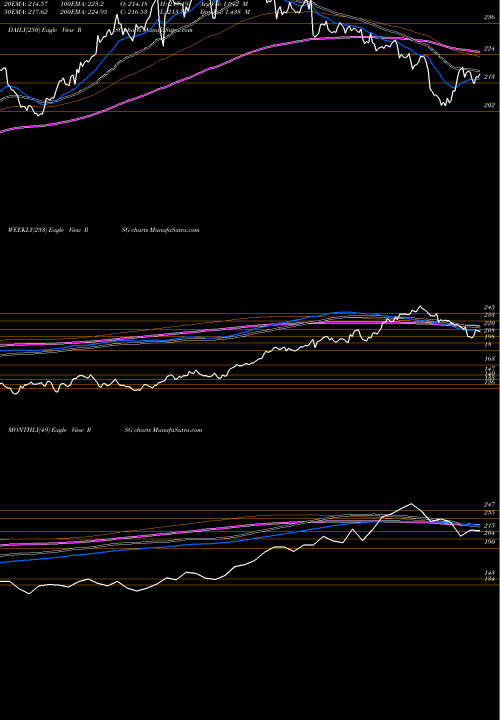 Trend of Republic Services RSG TrendLines Republic Services, Inc. RSG share NYSE Stock Exchange 