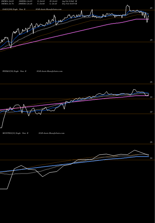 Trend of Resource Capital RSO-B TrendLines Resource Capital Corp.8.25% Se RSO-B share NYSE Stock Exchange 