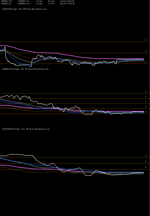 Trend of Ruby Tuesday RT TrendLines Ruby Tuesday RT share NYSE Stock Exchange 