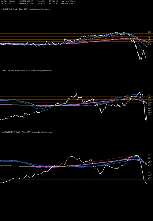 Trend of Raytheon Company RTN TrendLines Raytheon Company RTN share NYSE Stock Exchange 