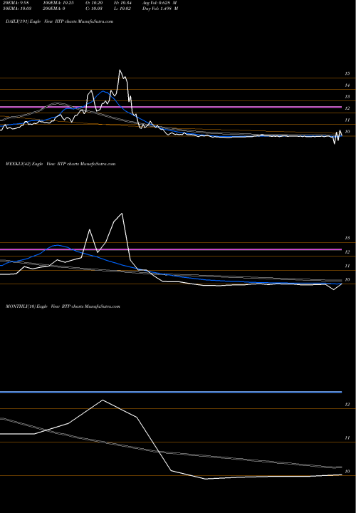 Trend of Reinvent Technology RTP TrendLines Reinvent Technology Partners Cl A RTP share NYSE Stock Exchange 