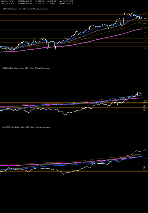 Trend of Raytheon Technologies RTX TrendLines Raytheon Technologies Corp RTX share NYSE Stock Exchange 