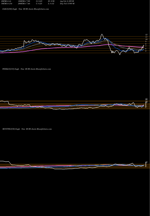 Trend of Rubicon Project RUBI TrendLines The Rubicon Project, Inc. RUBI share NYSE Stock Exchange 