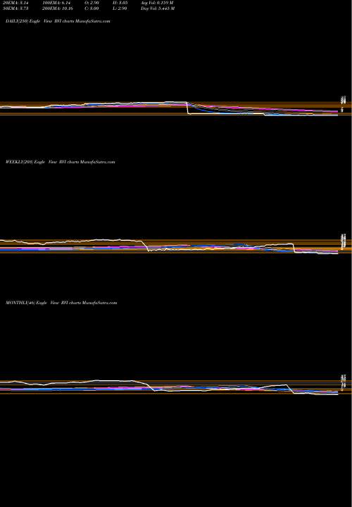 Trend of Retail Value RVI TrendLines Retail Value Inc. RVI share NYSE Stock Exchange 