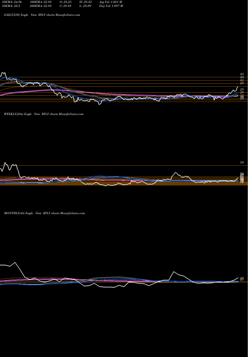 Trend of Revolve Group RVLV TrendLines Revolve Group Inc RVLV share NYSE Stock Exchange 