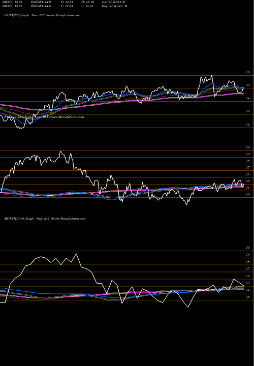 Trend of Royce Value RVT TrendLines Royce Value Trust, Inc. RVT share NYSE Stock Exchange 