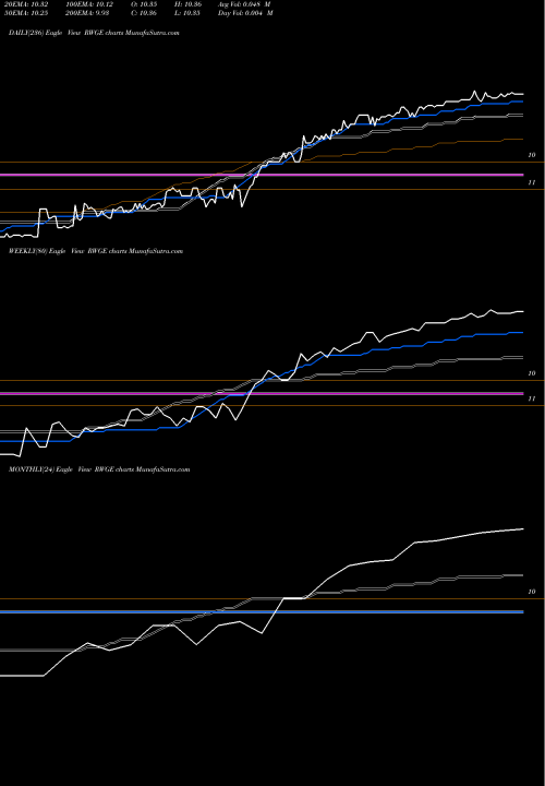 Trend of Regalwood Global RWGE TrendLines Regalwood Global Energy Ltd. RWGE share NYSE Stock Exchange 