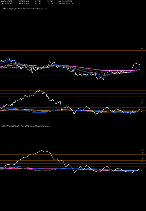 Trend of Redwood Trust RWT TrendLines Redwood Trust, Inc. RWT share NYSE Stock Exchange 