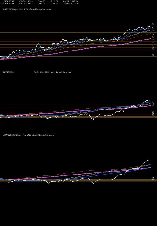 Trend of Rexnord Corporation RXN TrendLines Rexnord Corporation RXN share NYSE Stock Exchange 
