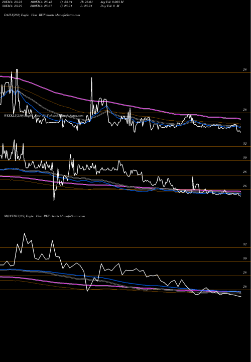 Trend of Royal Bank RY-T TrendLines Royal Bank Of Canada [Ry/Pt] RY-T share NYSE Stock Exchange 