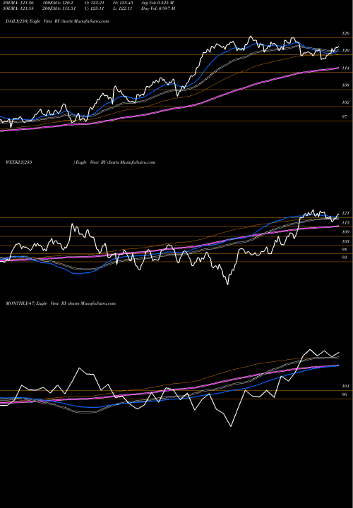 Trend of Royal Bank RY TrendLines Royal Bank Of Canada RY share NYSE Stock Exchange 