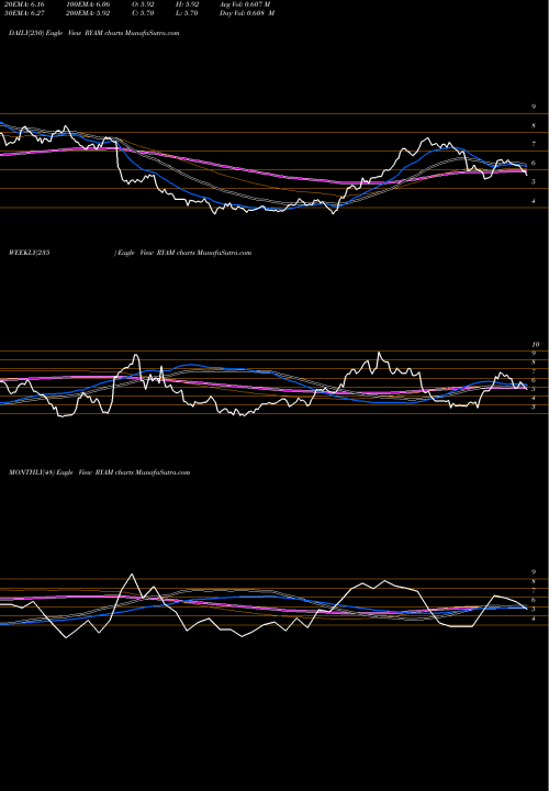 Trend of Rayonier Advanced RYAM TrendLines Rayonier Advanced Materials Inc. RYAM share NYSE Stock Exchange 