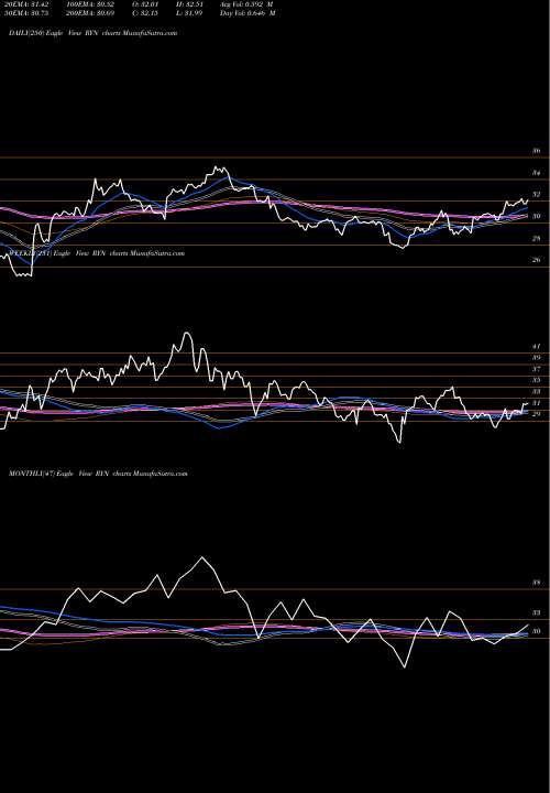 Trend of Rayonier Inc RYN TrendLines Rayonier Inc. RYN share NYSE Stock Exchange 