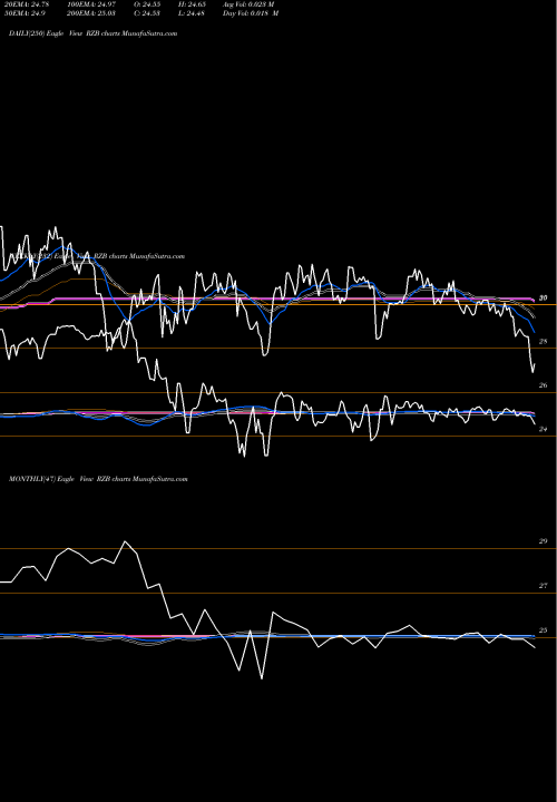 Trend of Reinsurance Group RZB TrendLines Reinsurance Group Of America, Incorporated RZB share NYSE Stock Exchange 