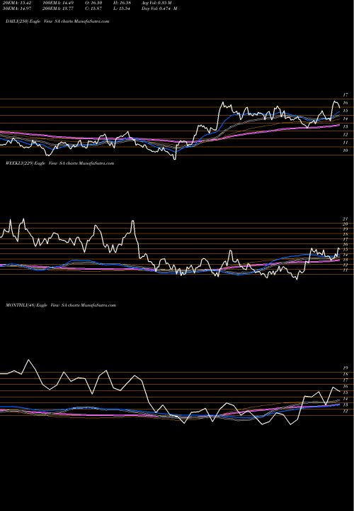 Trend of Seabridge Gold SA TrendLines Seabridge Gold, Inc. SA share NYSE Stock Exchange 