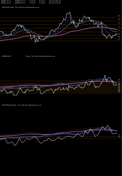 Trend of Sonic Automotive SAH TrendLines Sonic Automotive, Inc. SAH share NYSE Stock Exchange 