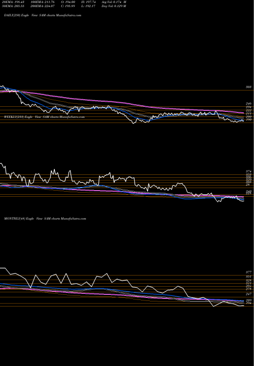 Trend of Boston Beer SAM TrendLines Boston Beer Company, Inc. (The) SAM share NYSE Stock Exchange 
