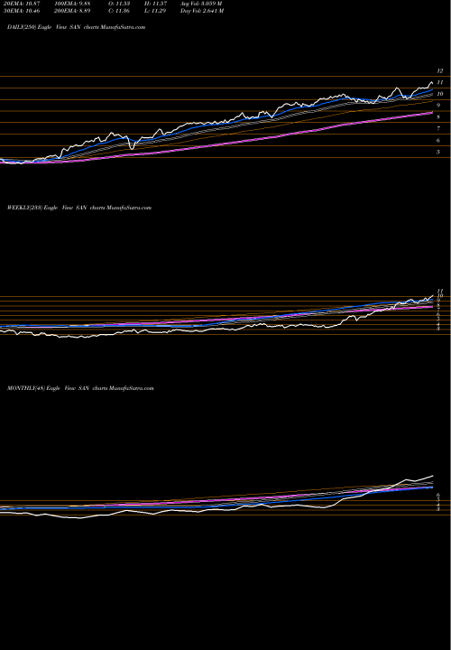 Trend of Banco Santander SAN TrendLines Banco Santander, S.A. SAN share NYSE Stock Exchange 
