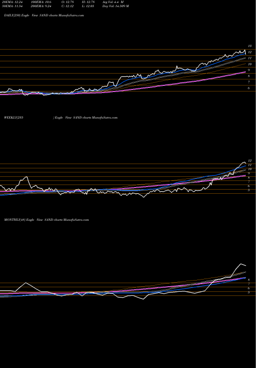 Trend of Sandstorm Gold SAND TrendLines Sandstorm Gold Ltd SAND share NYSE Stock Exchange 
