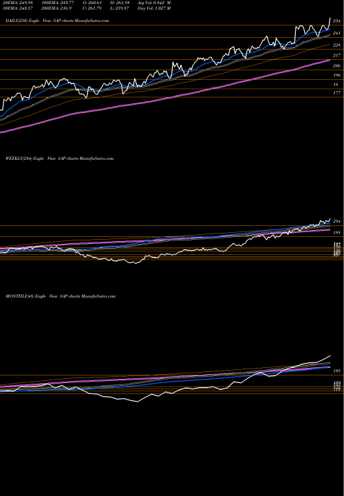 Trend of Sap Se SAP TrendLines SAP SE SAP share NYSE Stock Exchange 