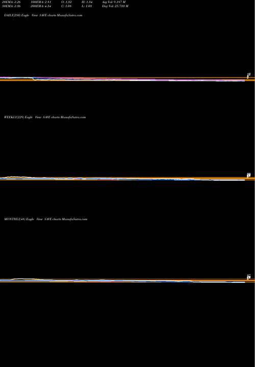 Trend of Spirit Airlines SAVE TrendLines Spirit Airlines, Inc. SAVE share NYSE Stock Exchange 