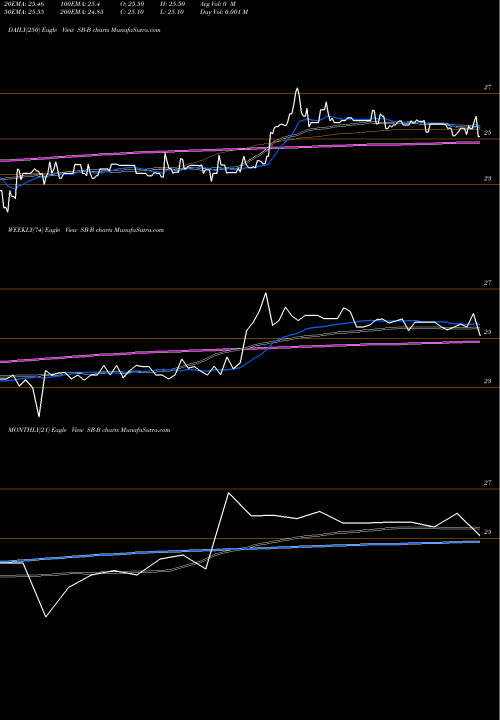 Trend of Safe Bulkers SB-B TrendLines Safe Bulkers Inc SB-B share NYSE Stock Exchange 
