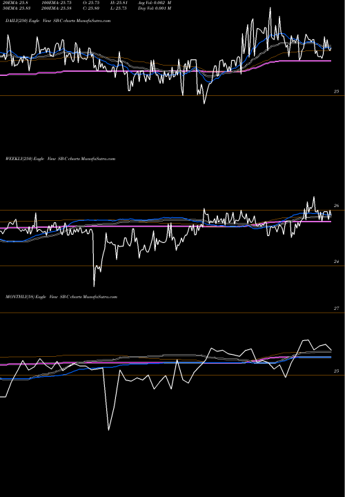 Trend of Safe Bulkers SB-C TrendLines Safe Bulkers SB-C share NYSE Stock Exchange 